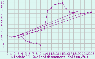 Courbe du refroidissement olien pour Mazres Le Massuet (09)