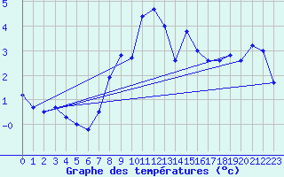 Courbe de tempratures pour Naluns / Schlivera