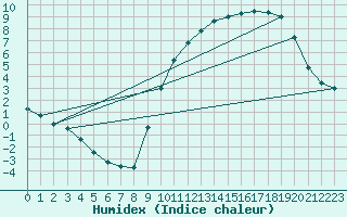 Courbe de l'humidex pour Dolembreux (Be)