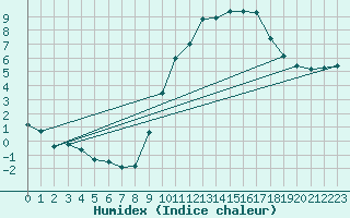 Courbe de l'humidex pour Alenon (61)