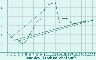 Courbe de l'humidex pour Kuopio Yliopisto