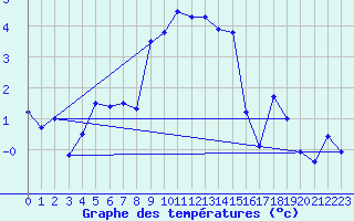 Courbe de tempratures pour Bivio