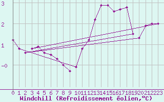 Courbe du refroidissement olien pour Cap Gris-Nez (62)