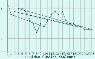 Courbe de l'humidex pour Laegern