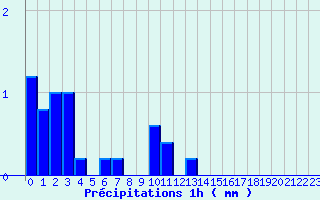 Diagramme des prcipitations pour Saint-Hilaire-du-Harcout (50)