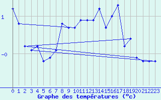 Courbe de tempratures pour Guetsch