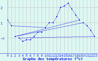 Courbe de tempratures pour Sunne