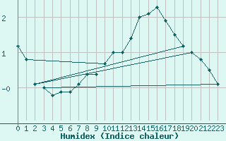 Courbe de l'humidex pour Sunne