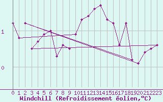 Courbe du refroidissement olien pour Ballypatrick Forest