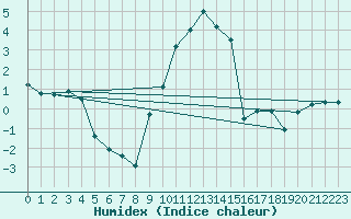 Courbe de l'humidex pour Muehlacker