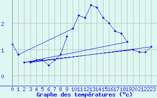 Courbe de tempratures pour Ulrichen