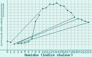 Courbe de l'humidex pour Modalen Iii