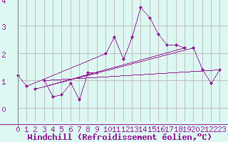 Courbe du refroidissement olien pour San Chierlo (It)