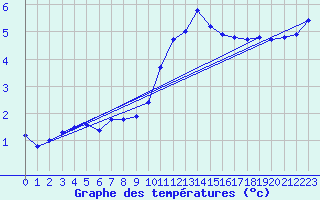 Courbe de tempratures pour Ancey (21)