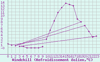 Courbe du refroidissement olien pour Bziers Cap d