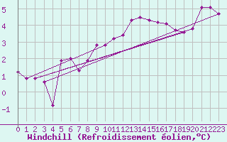 Courbe du refroidissement olien pour Les Charbonnires (Sw)