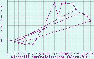 Courbe du refroidissement olien pour Trappes (78)