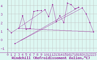 Courbe du refroidissement olien pour Fagernes