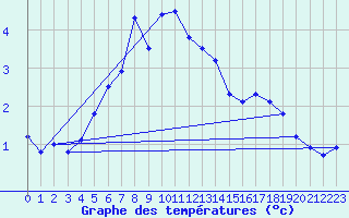 Courbe de tempratures pour Bramon