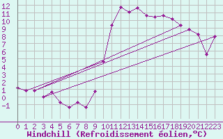 Courbe du refroidissement olien pour Salon-de-Provence (13)