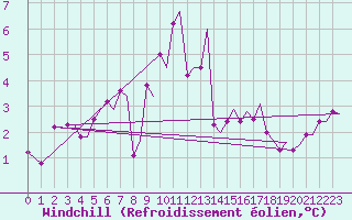 Courbe du refroidissement olien pour Trondheim / Vaernes