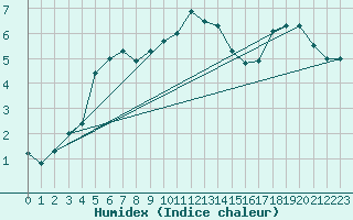 Courbe de l'humidex pour Metz (57)