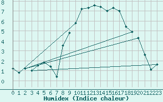 Courbe de l'humidex pour Santa Maria, Val Mestair