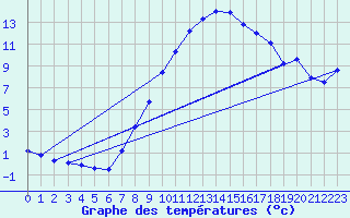 Courbe de tempratures pour Ebersberg-Halbing