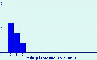 Diagramme des prcipitations pour Sderon (26)