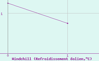 Courbe du refroidissement olien pour Aston - Plateau de Beille (09)