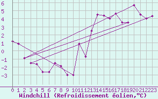 Courbe du refroidissement olien pour Linton-On-Ouse