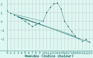 Courbe de l'humidex pour Berne Liebefeld (Sw)