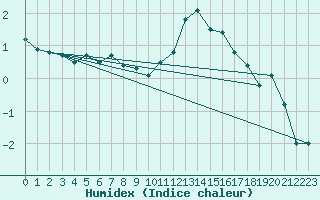 Courbe de l'humidex pour Vernines (63)