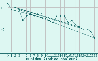 Courbe de l'humidex pour Amiens - Dury (80)