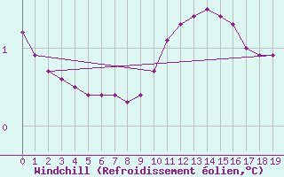 Courbe du refroidissement olien pour Fains-Veel (55)