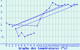 Courbe de tempratures pour Melle (Be)