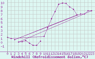 Courbe du refroidissement olien pour Triel-sur-Seine (78)