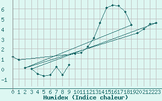 Courbe de l'humidex pour Biache-Saint-Vaast (62)