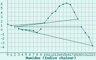 Courbe de l'humidex pour Chteaudun (28)