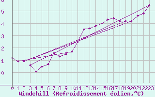 Courbe du refroidissement olien pour Wasserkuppe