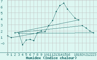 Courbe de l'humidex pour La Comella (And)