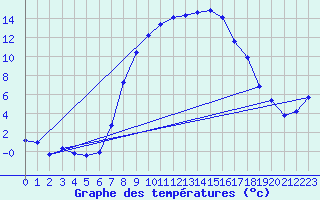 Courbe de tempratures pour Les Eplatures - La Chaux-de-Fonds (Sw)