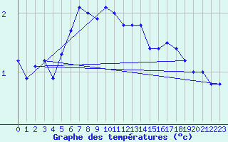 Courbe de tempratures pour Skagen