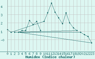 Courbe de l'humidex pour Losistua