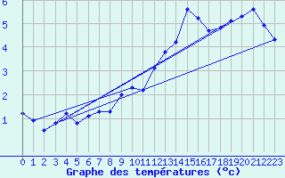 Courbe de tempratures pour Great Dun Fell