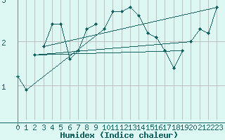 Courbe de l'humidex pour Kevo