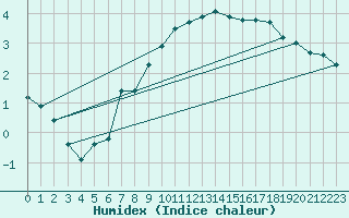 Courbe de l'humidex pour Gelbelsee