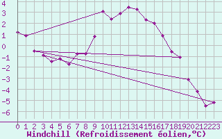 Courbe du refroidissement olien pour Dagloesen