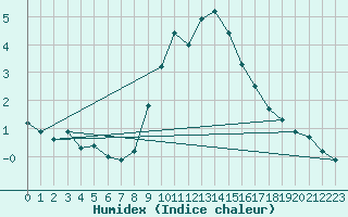 Courbe de l'humidex pour Locarno (Sw)