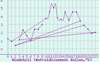 Courbe du refroidissement olien pour Storkmarknes / Skagen